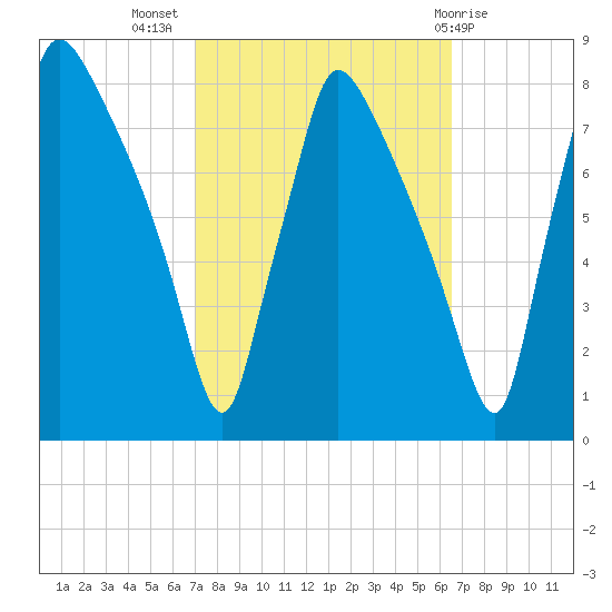 Edgely tide chart for Friday, October 7, 2022
