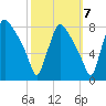 Edgely tide chart for Friday, October 7, 2022