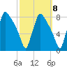 Edgely tide chart for Saturday, October 8, 2022
