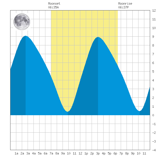 Edgely tide chart for Sunday, October 9, 2022