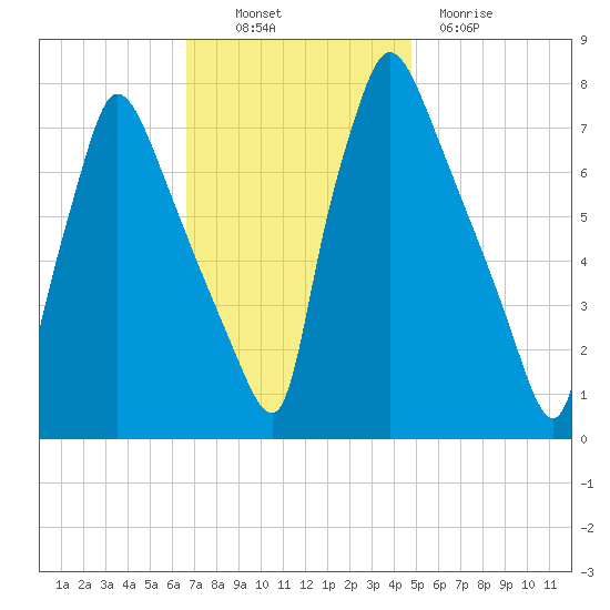 Edgely tide chart for Thursday, November 10, 2022
