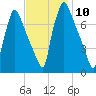 Edgely tide chart for Thursday, November 10, 2022