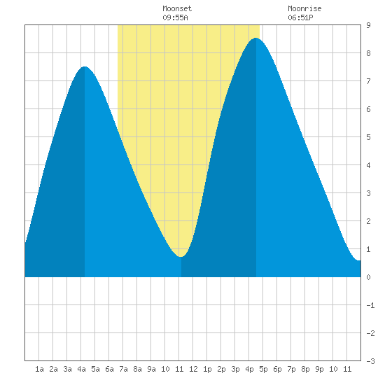Edgely tide chart for Friday, November 11, 2022