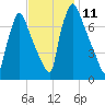 Edgely tide chart for Friday, November 11, 2022