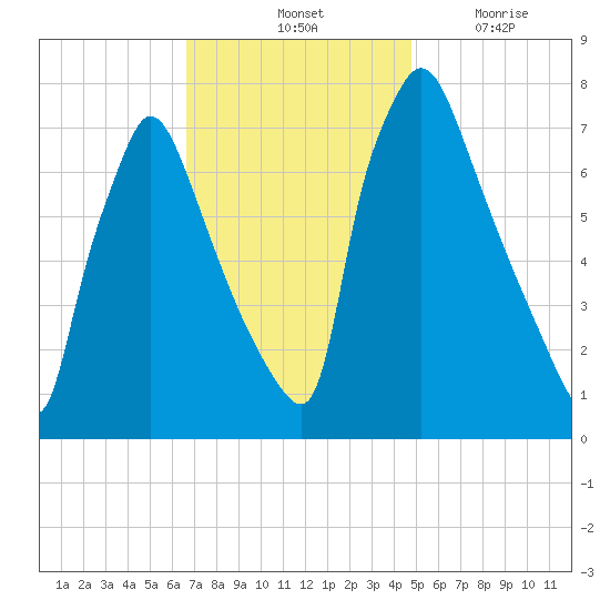 Edgely tide chart for Saturday, November 12, 2022