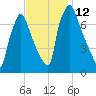 Edgely tide chart for Saturday, November 12, 2022