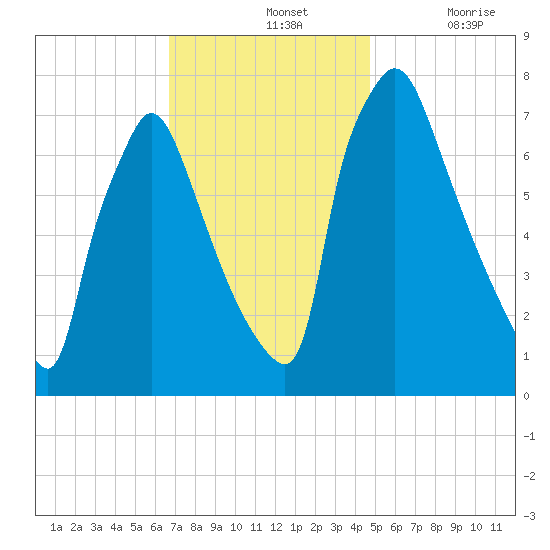 Edgely tide chart for Sunday, November 13, 2022