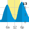 Edgely tide chart for Sunday, November 13, 2022