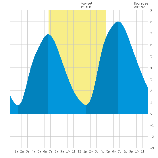 Edgely tide chart for Monday, November 14, 2022