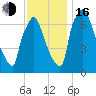 Edgely tide chart for Wednesday, November 16, 2022