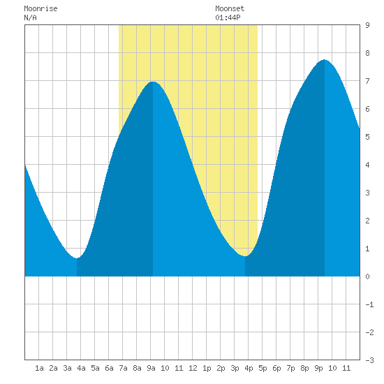 Edgely tide chart for Thursday, November 17, 2022