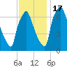 Edgely tide chart for Thursday, November 17, 2022