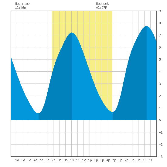 Edgely tide chart for Friday, November 18, 2022