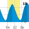 Edgely tide chart for Friday, November 18, 2022