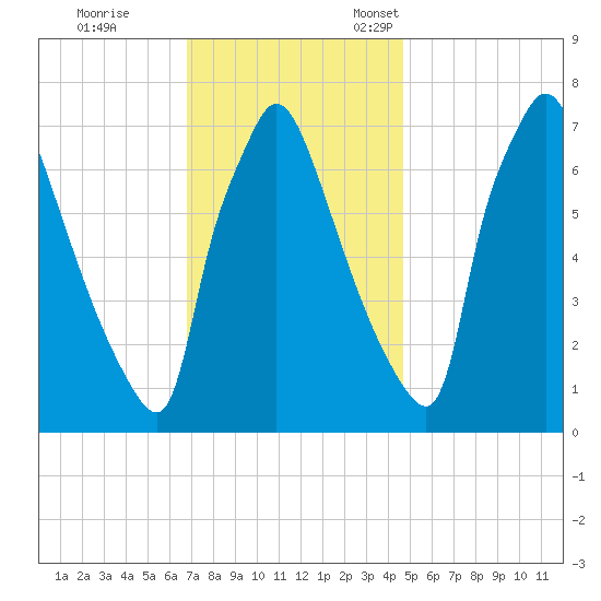 Edgely tide chart for Saturday, November 19, 2022