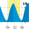 Edgely tide chart for Saturday, November 19, 2022