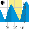 Edgely tide chart for Tuesday, November 1, 2022