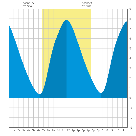 Edgely tide chart for Sunday, November 20, 2022