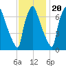 Edgely tide chart for Sunday, November 20, 2022