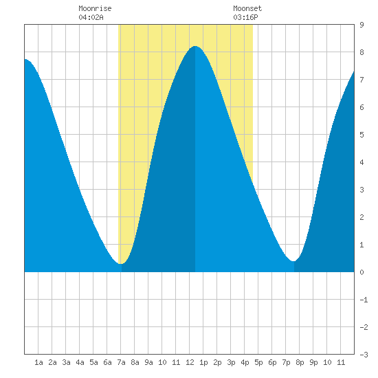 Edgely tide chart for Monday, November 21, 2022