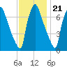 Edgely tide chart for Monday, November 21, 2022