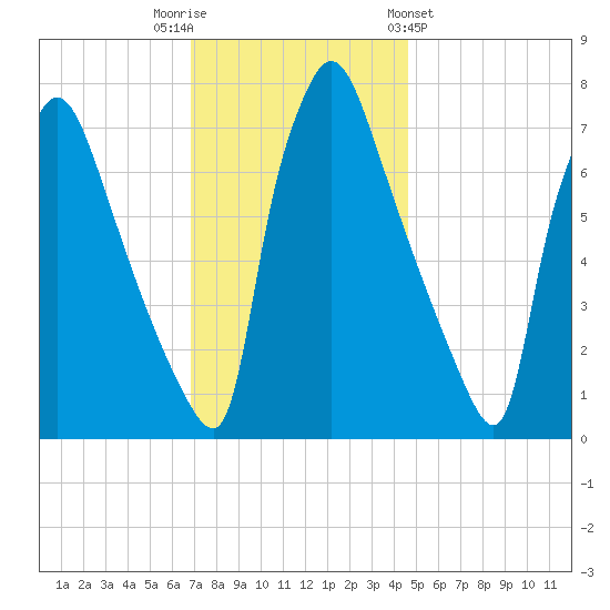 Edgely tide chart for Tuesday, November 22, 2022
