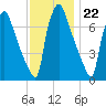 Edgely tide chart for Tuesday, November 22, 2022