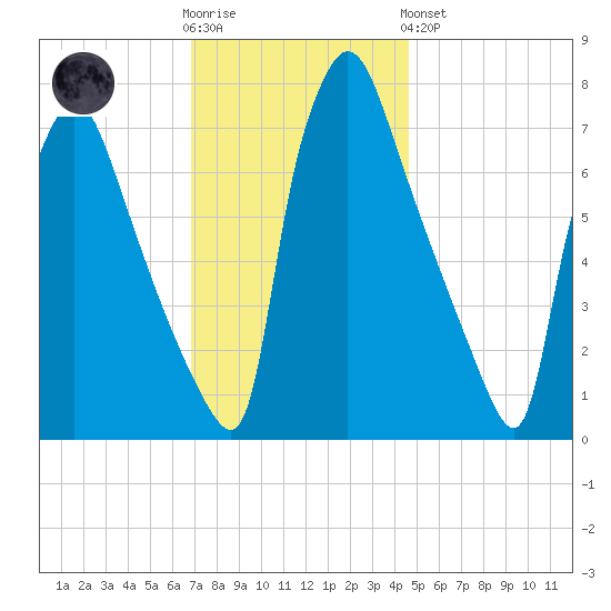 Edgely tide chart for Wednesday, November 23, 2022
