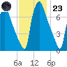 Edgely tide chart for Wednesday, November 23, 2022