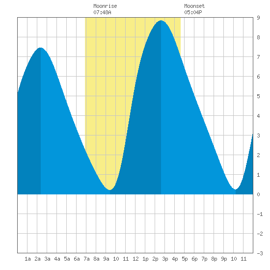 Edgely tide chart for Thursday, November 24, 2022