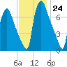 Edgely tide chart for Thursday, November 24, 2022