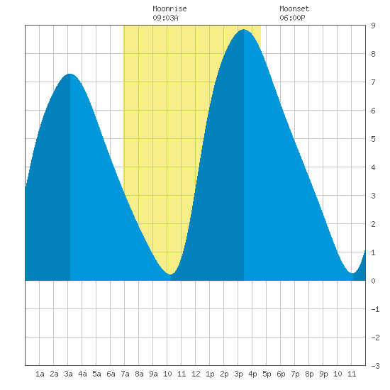 Edgely tide chart for Friday, November 25, 2022