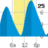 Edgely tide chart for Friday, November 25, 2022