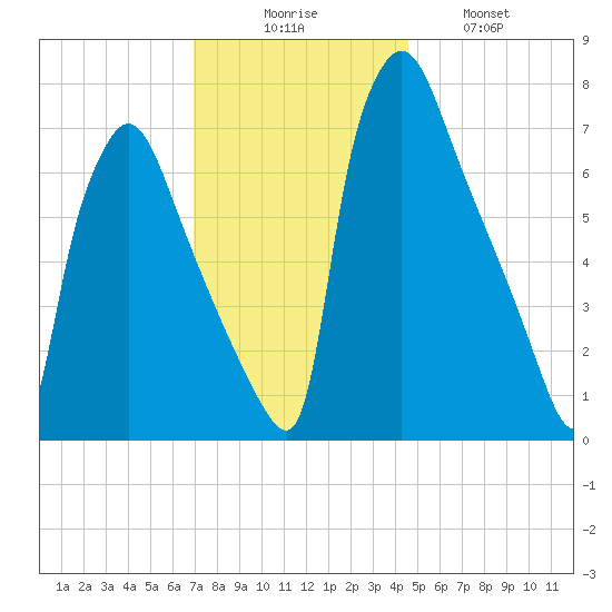 Edgely tide chart for Saturday, November 26, 2022
