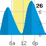 Edgely tide chart for Saturday, November 26, 2022