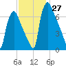 Edgely tide chart for Sunday, November 27, 2022