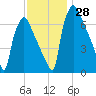 Edgely tide chart for Monday, November 28, 2022
