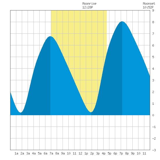 Edgely tide chart for Tuesday, November 29, 2022