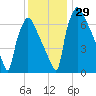 Edgely tide chart for Tuesday, November 29, 2022