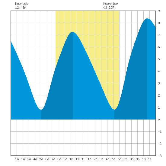 Edgely tide chart for Wednesday, November 2, 2022