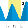 Edgely tide chart for Wednesday, November 2, 2022