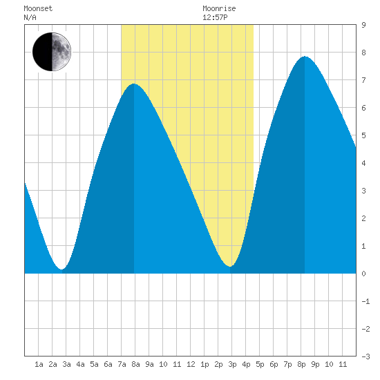 Edgely tide chart for Wednesday, November 30, 2022
