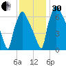 Edgely tide chart for Wednesday, November 30, 2022