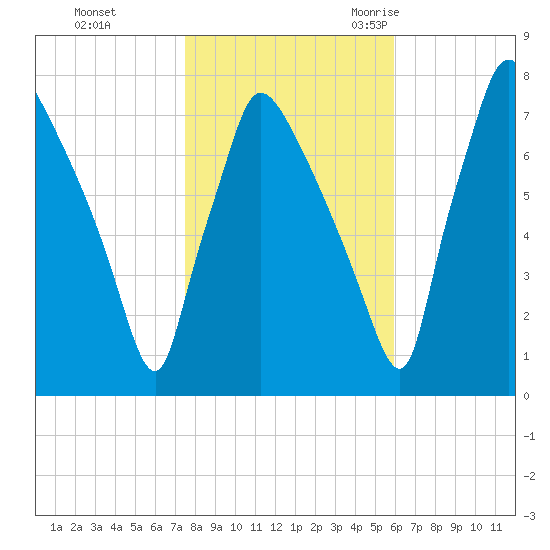 Edgely tide chart for Thursday, November 3, 2022