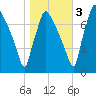Edgely tide chart for Thursday, November 3, 2022