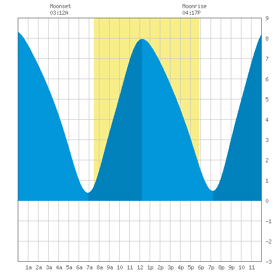 Edgely tide chart for Friday, November 4, 2022