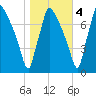 Edgely tide chart for Friday, November 4, 2022