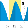Edgely tide chart for Saturday, November 5, 2022
