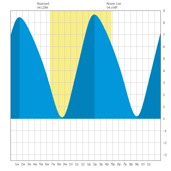 Edgely tide chart for Sunday, November 6, 2022