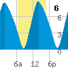 Edgely tide chart for Sunday, November 6, 2022